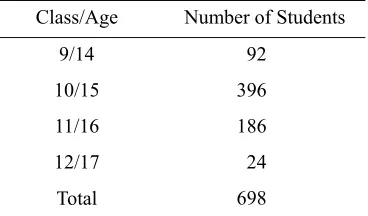 Table 1. The distribution of the students who participated in the analysis with reference to their classes 