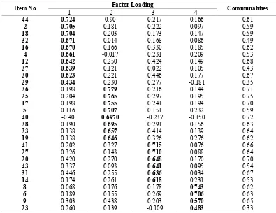 Table 2. Total Variance Explained 