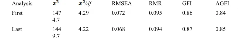 Table 4. The fit indices of the model for the confirmatory factor analysis 