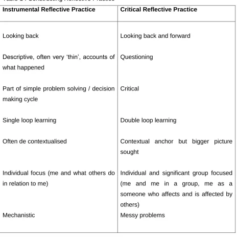 Table 1 : Constructing Reflective Practice  