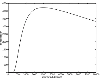 Figure 7: The downwind concentration proﬁleDetails: two 1km line sources of equal strength.taken halfway between the two sources