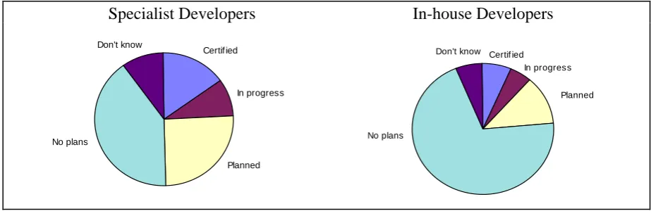 Figure 6: Comparison of adoption rates: specialist vs. in-house developers 