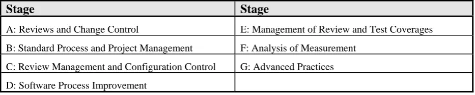 Figure 1: The five levels of the capability maturity model (adapted from Humphrey 1988) 