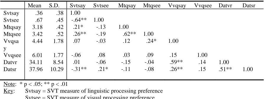 Table 1 Descriptive Statistics And Correlations Among All “Preference” Variables (N=104) 