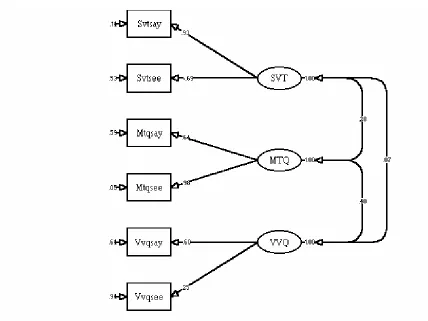 Figure 3. Structural Model Emphasising the Role of Method Variance.  