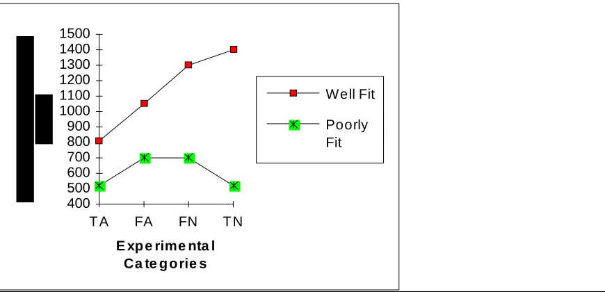 Figure 1. Response Time as a Function of Different Conditions in the SVT for Linguistic  (Well-Fit) and Visual (Poorly-Fit) Groups