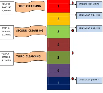 FIGURE 13 TIME LINE OF EVENTS DURING THE STUDY 
