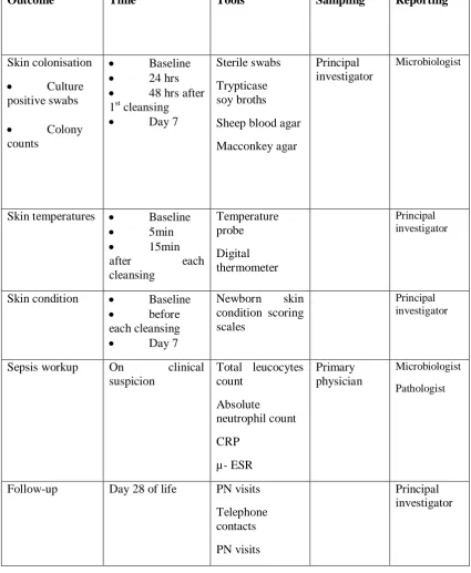 Table 3.1 Measurement of outcomes in the study 