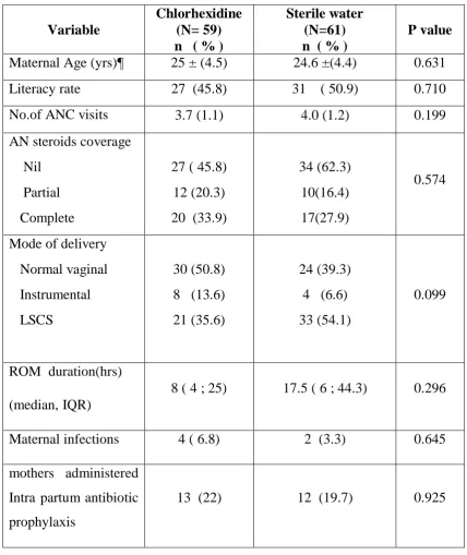 Table 4.1: Maternal characteristics 