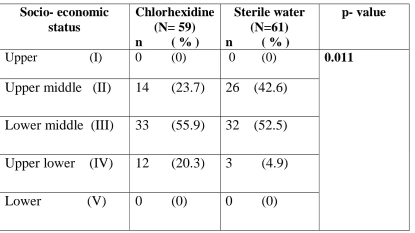 Table 4.2: Maternal Socio- economic status  