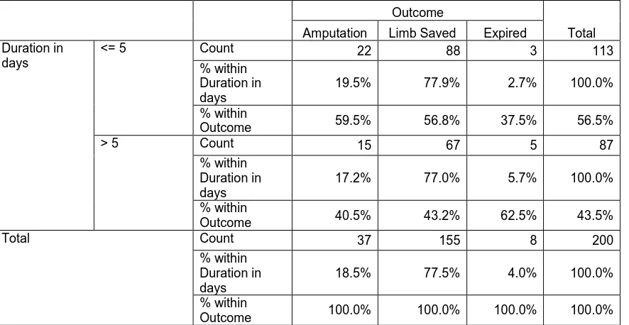 TABLE (2) Duration of disease vs. Outcome  