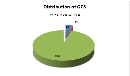 TABLE (3) GCS vs. Outcome  