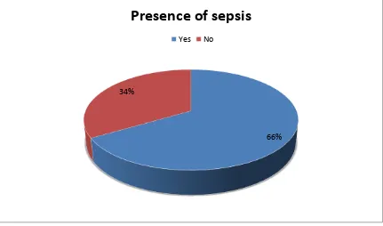 TABLE (4) Requirement of Ionotropic support vs. Outcome 