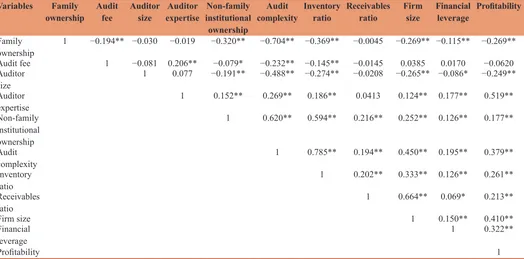 Table 4: Comparative test of audit fee in family and non‑family firms for two different periods