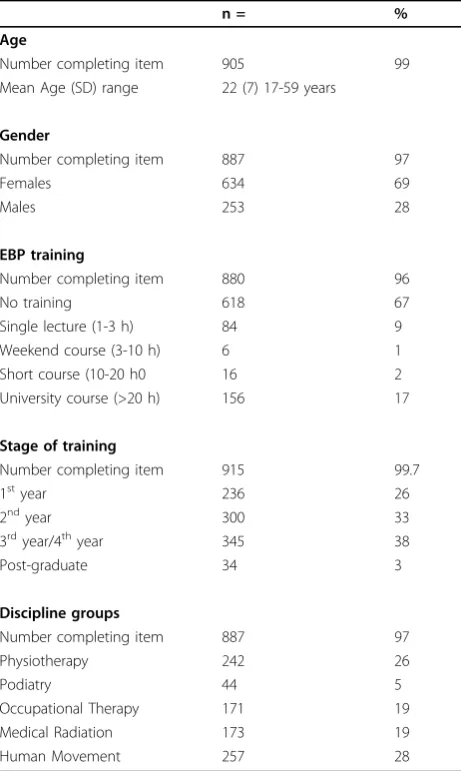 Table 1 Demographic details (age, gender, EBP training,stage of training and discipline groups) of the sample