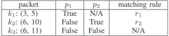 TABLE I S UMMARY OF NOTATIONS P a set of predicates of the rules in a policy C a set of clauses of the predicates in a policy r i a rule in a firewall policy