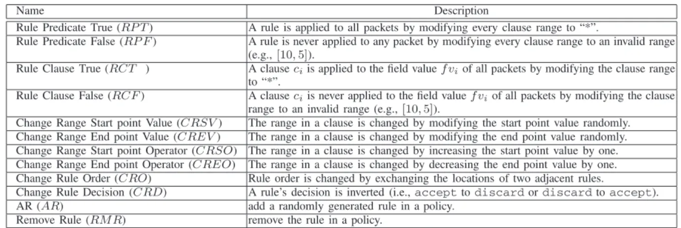 TABLE II