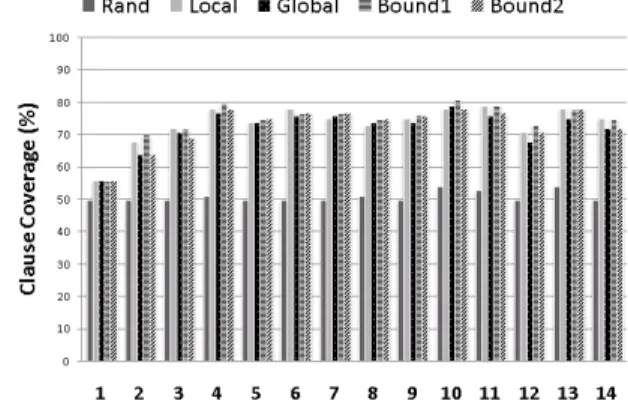 Fig. 8. Clause coverage achieved by each packet set.