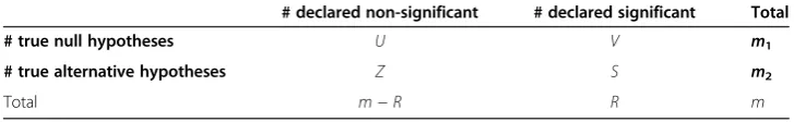 Table 1 Possible results of tests of multiple hypothesis