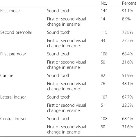 Table 2 Prevalence of WSL in each tooth type (n = 158; 948 teeth)