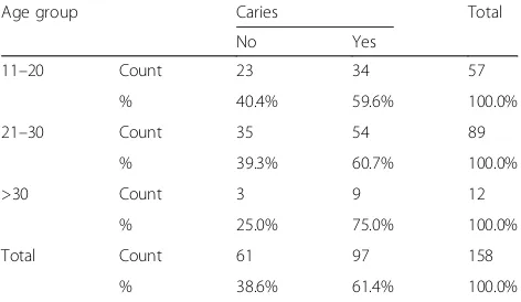 Table 3 Caries by age of the participating patients (n = 158)