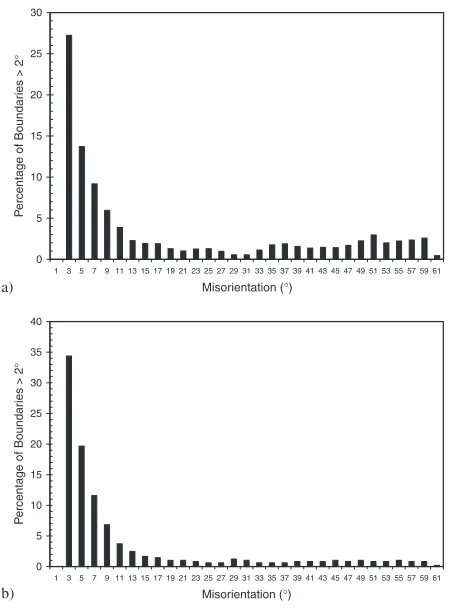 Fig. 2Misorientations present in the microstructures of twisted a) 1050 Aland b) Ti-IF steel shown in Fig