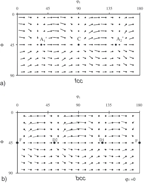 Table 2Main torsion texture components for bcc metals (after16Þ with acorrection for J2).