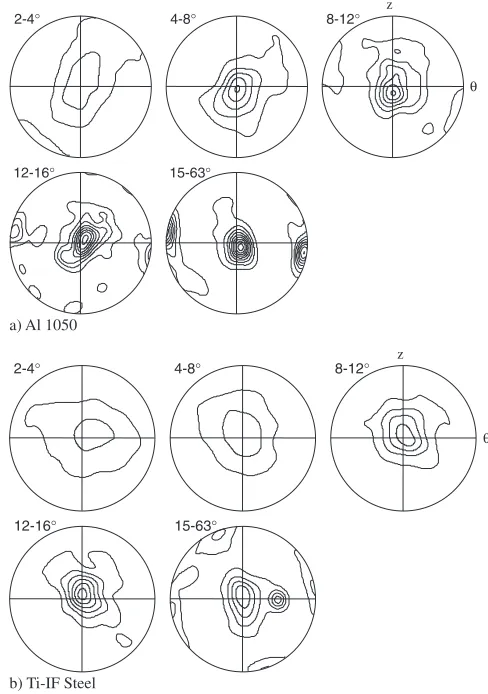 Fig. 8Pole ﬁgures showing the orientation of the misorientation axescorresponding to the misorientations present in the microstructures of a)Al 1050 and b) Ti-IF steel shown in Fig