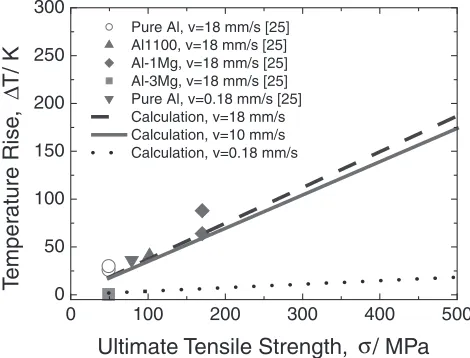Fig. 6Comparison of the experimental (Ref. 25) and the calculatedtemperature increases for various materials at � ¼ 90� and � ¼ 45�.