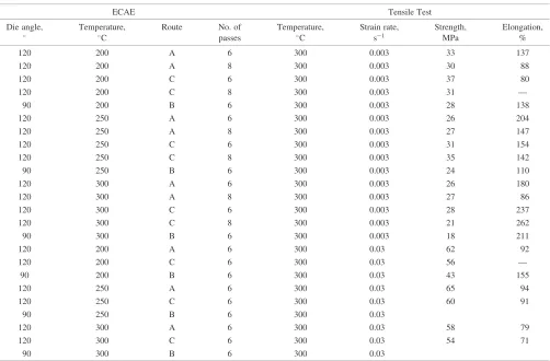 Table 2The results of uniaxial tensile tests on specimens pre-strained by warm ECAE.