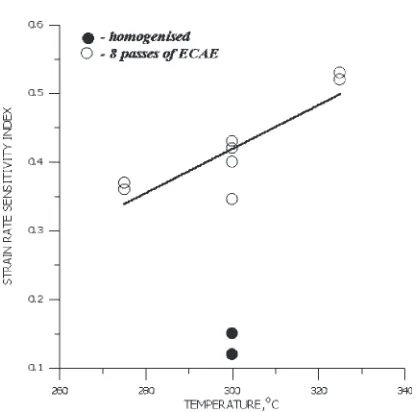 Fig. 10Strain rate jump tests for ZK60 processed by ECAE (Route B, 120�die) at 300�C.