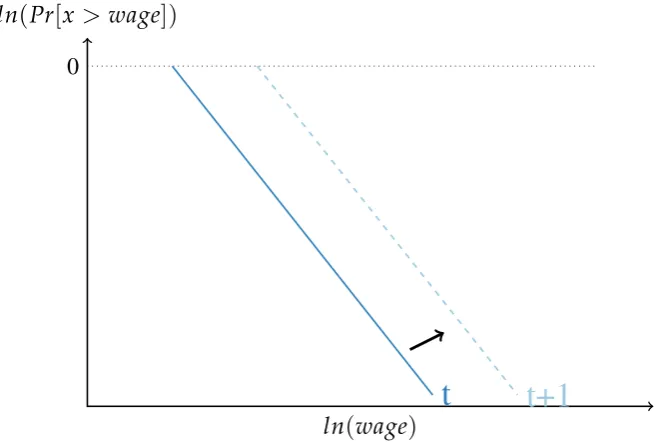 Figure 2: Effect of Technical Change on Wage Distribution – Skill Biased DemandModel