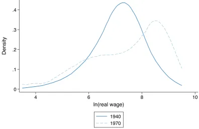 Figure 5: Entertainer Wage Distribution 1940 and 1970