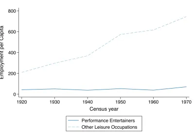 Figure 6: Entertainment Employment per Capita