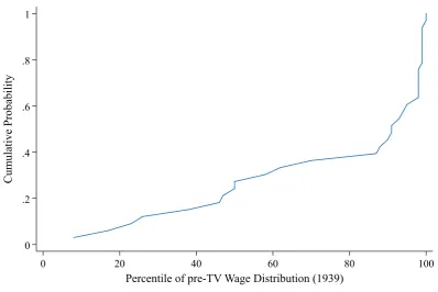 Figure 7: Position of Future TV Stars in the 1939 US Wage Distribution