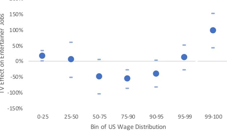 Figure 10: Effect of TV on Entertainer Employment Growth at Different Wage Levels