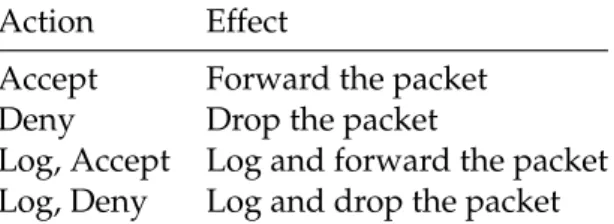 Table 2.2: Notation for the port field in a firewall rule