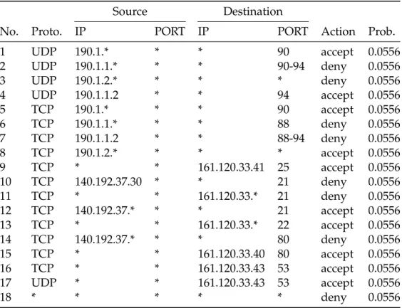 Table 2.4: A firewall security policy configuration with equal initial probabilities
