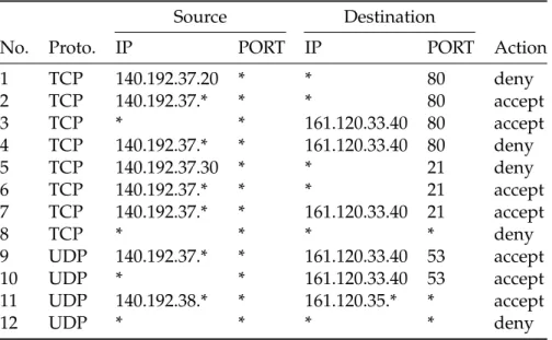 Table 2.6 is an example of a firewall policy with anomalies.