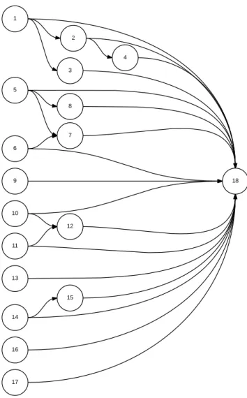 Figure 2.1: Direct Acyclic Graph representation of a firewall security policy