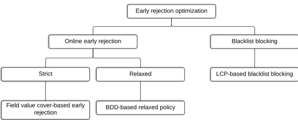 Figure 2.2 outlines the branch detailing the Early rejection optimisation techniques. Such techniques create a minimum set of policy preamble rules (constraints) that can potentially filter out the maximum amount of denied traffic.