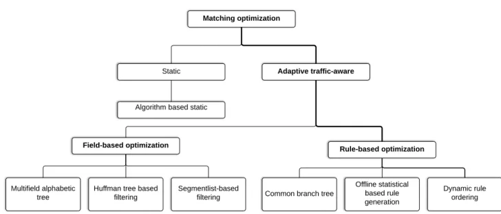 Figure 2.3: Firewall policy management classification tree: Matching Optimisation branch.