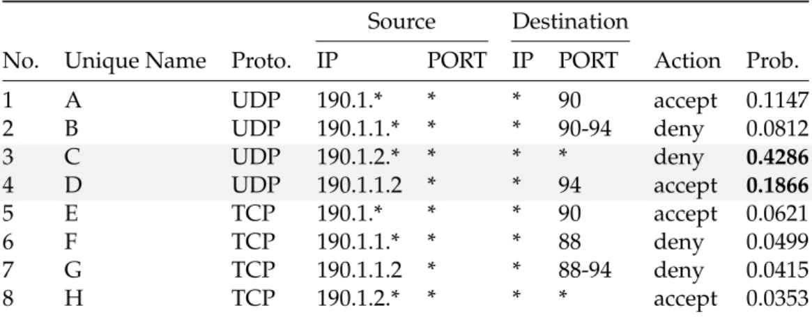 Figure 3.2 illustrates the relationships in table 3.1 using a DAG.