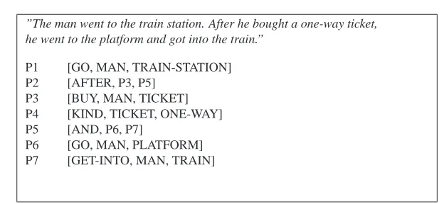 Figure 2.1: Example for representation of a text in form of propositions