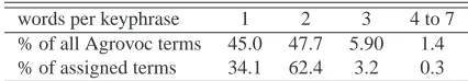 Table 3.4: Distribution of term length in Agrovoc.