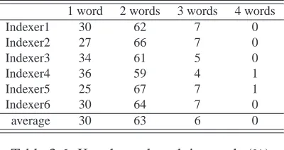 Table 3.6: Keyphrase length in words (%)