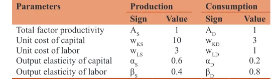 Table 1: Parameters of the value creation system