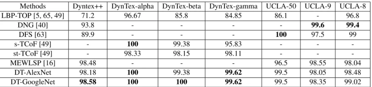 Table 4: Accuracy results (%) on DT datasets of the proposed DT-CNN approaches and of the state of the art.
