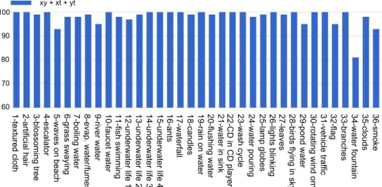 Figure 7: Classification rate of individual classes of the Dyntex++ dataset with our proposed DT-CNN approach (DT-AlexNet).