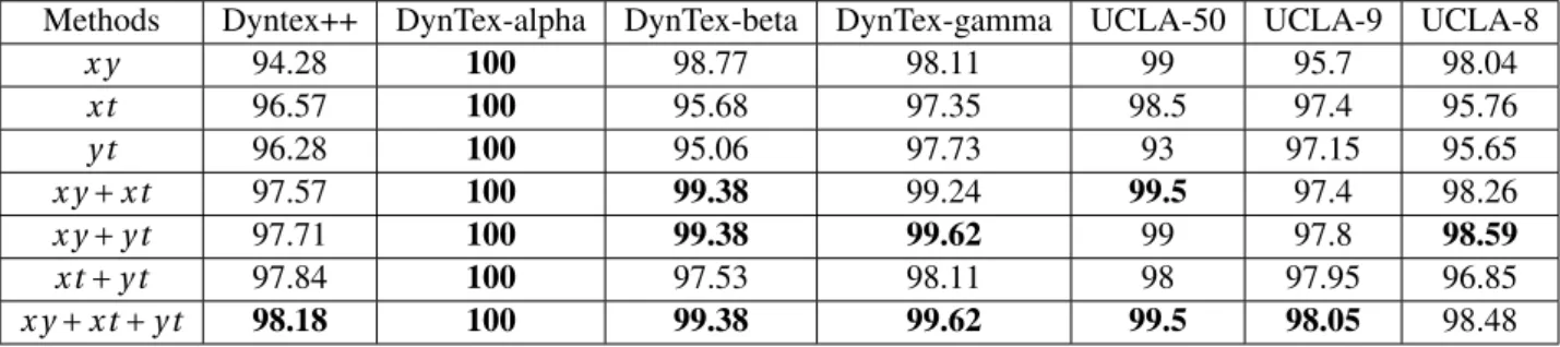 Table 7: Accuracy results (%) on DT datasets of the proposed DT-AlexNet using various combinations of planes.